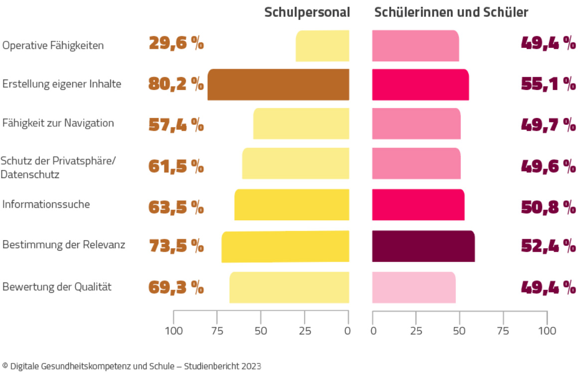 Bild einer Statistik zur digitalen Gesundheitskompetenz. Vergleich digitale Gesundheitskompetenz: Schulpersonal liegt in allen sieben Bereichen über Schülerinnen und Schülern. Höchster Unterschied bei ‚Erstellung eigener Inhalte‘ (80,2 % zu 55,1 %), niedrigster bei ‚Operative Fähigkeiten‘ (29,6 % zu 49,4 %).